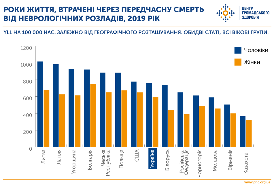 НЕВРОЛОГІЧНІ РОЗЛАДИ — ЧЕТВЕРТА НАЙПОШИРЕНІША ПРИЧИНА СМЕРТІ СЕРЕД УКРАЇНЦІВ. ВИСНОВКИ З ДОСЛІДЖЕННЯ ГЛОБАЛЬНОГО ТЯГАРЯ ХВОРОБ У 2019 РОЦІ