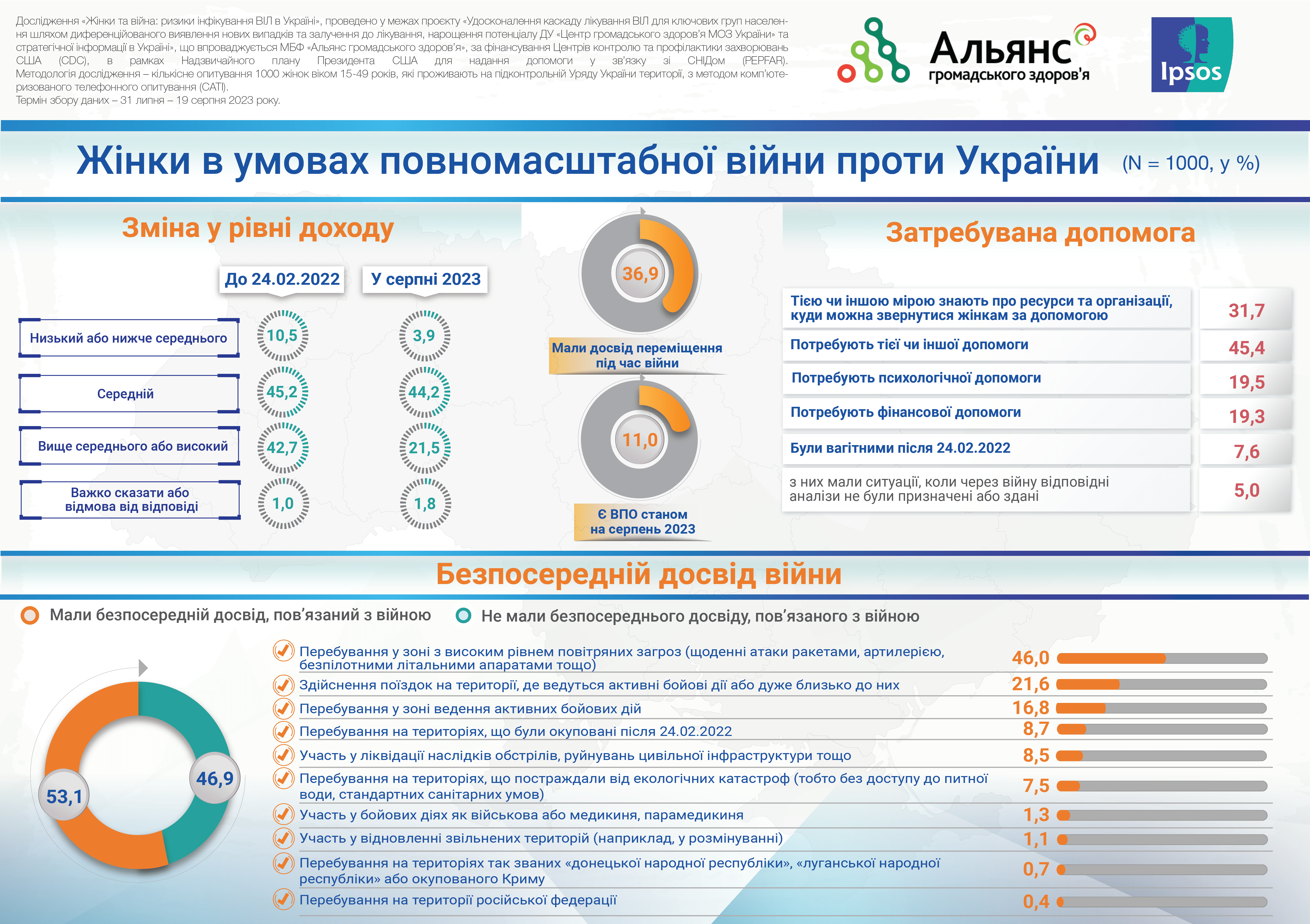 Жінки та війна: ризики інфікування ВІЛ в Україні