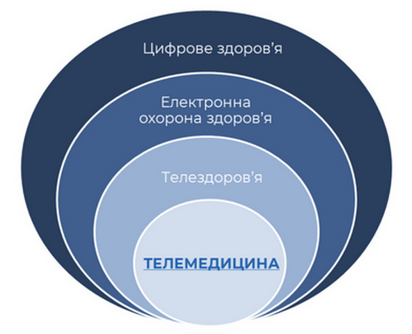 Сучасний стан розвитку телездоров’я та телемедицини в світі