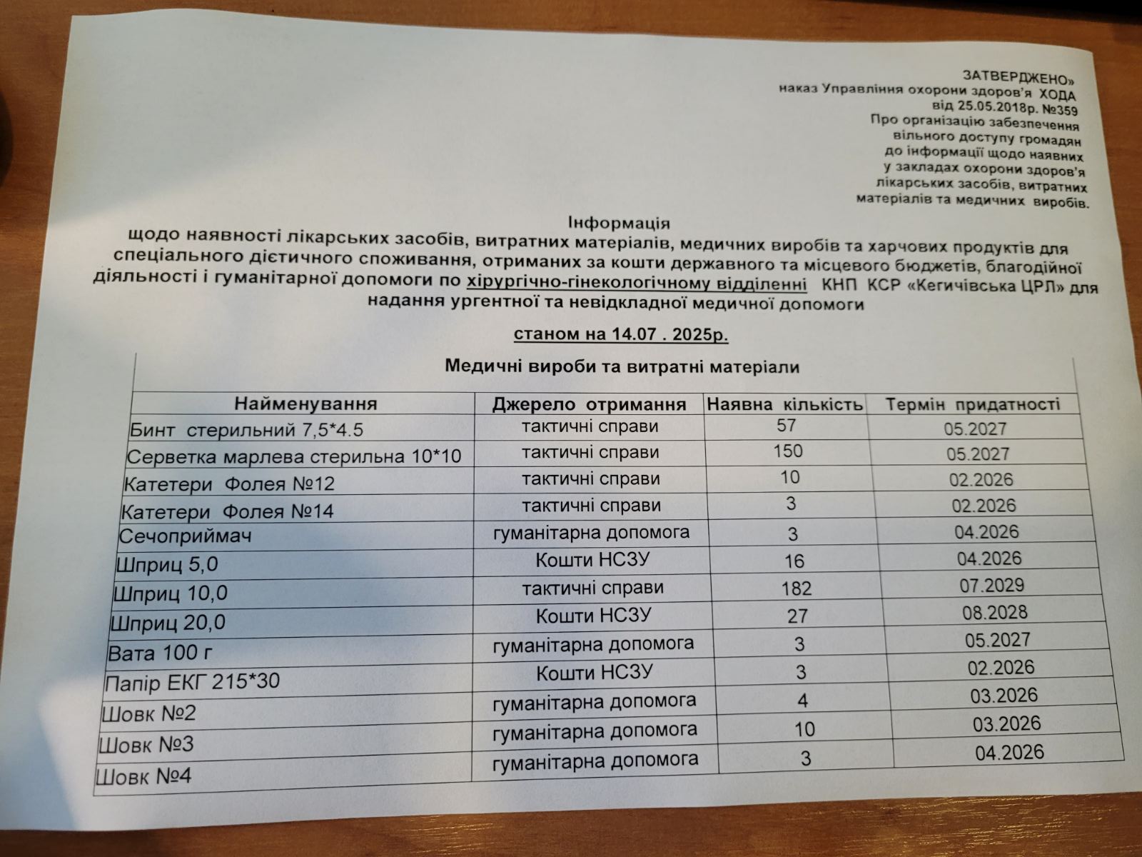 Наявність ліків станом на 14.07.2025